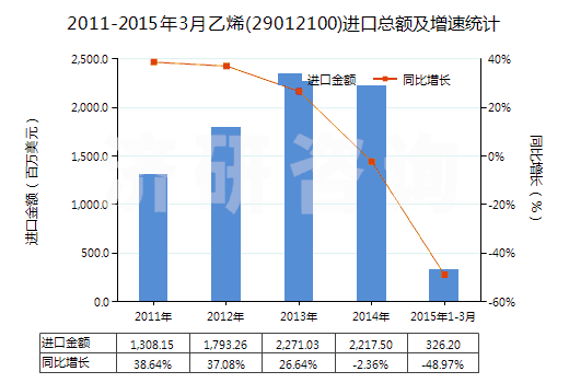 2011-2015年3月乙烯(29012100)進(jìn)口總額及增速統(tǒng)計(jì) 2011-2015年3月乙烯(29012100)進(jìn)口總額及增速統(tǒng)計(jì)